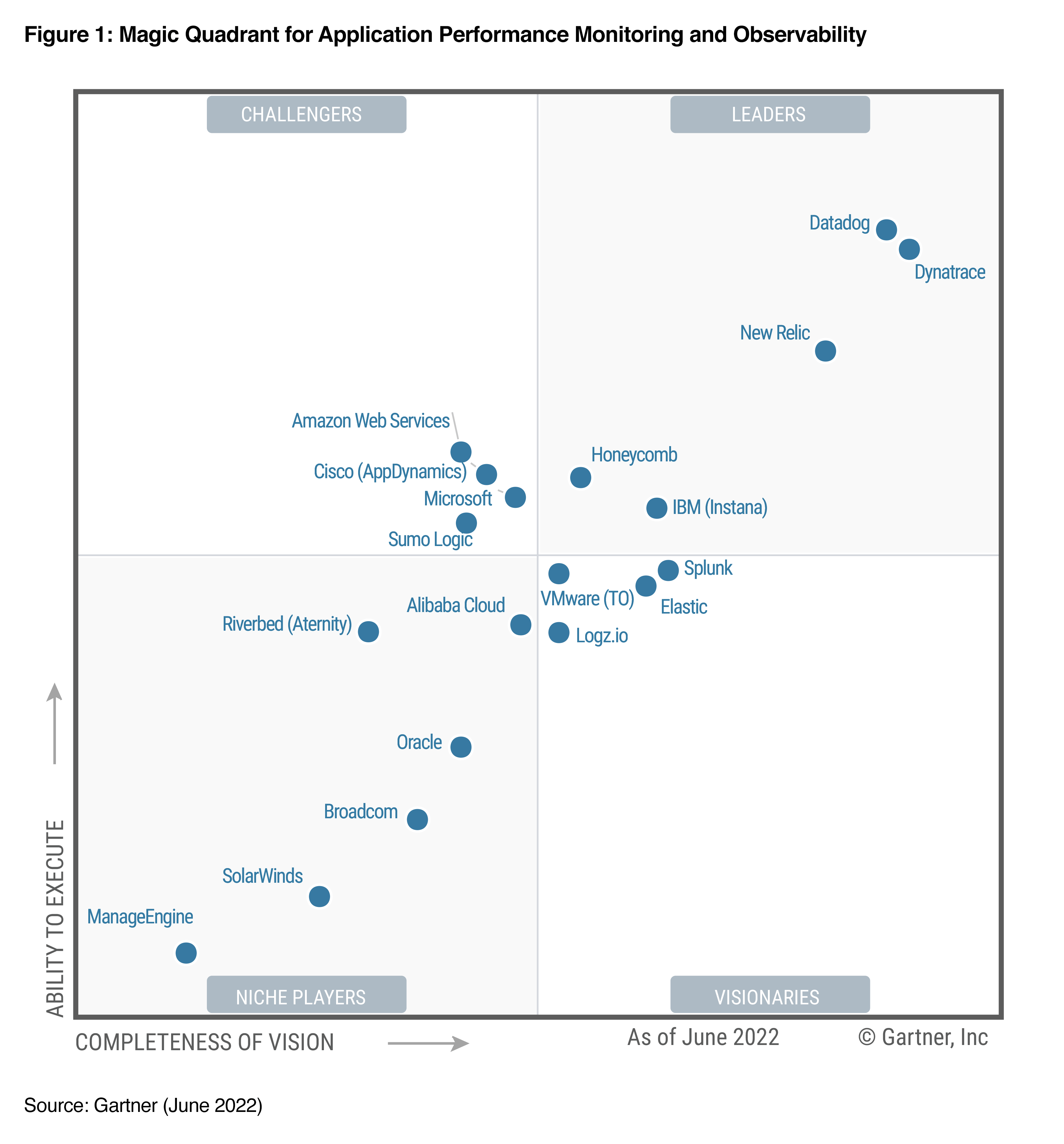 Elastic Gartner Magic Quadrant